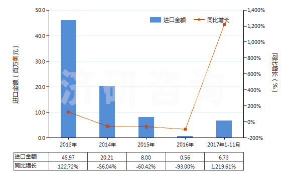 2013-2017年11月中國(guó)混合二甲苯異構(gòu)體(HS29024400)進(jìn)口總額及增速統(tǒng)計(jì)